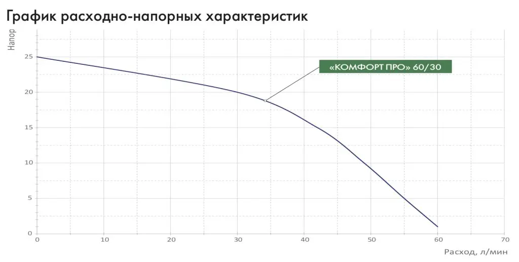 Джилекс Комфорт ПРО 60-30 график.jpg