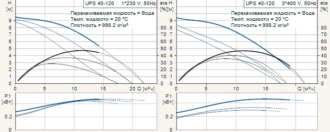 График рабочих характеристик Gundfos
