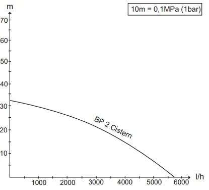 KARCHER BP 2 Cistern напор