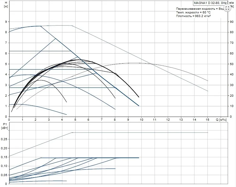Grundfos MAGNA1 D 32-80