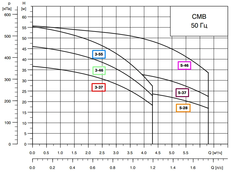 Grundfos CMB напор Grundfos CMB напор