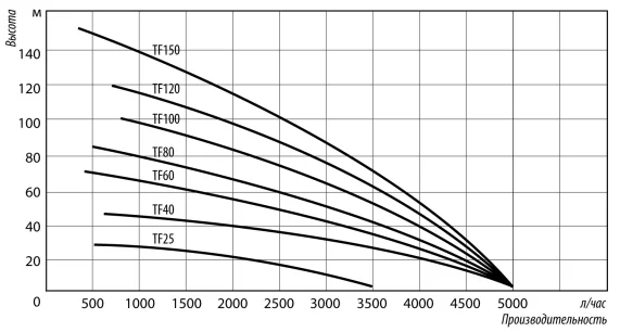 Напорные характеристики BELAMOS TF