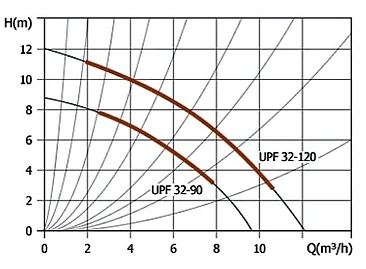 Unipump UPF 32-120 220 график Unipump UPF 32-120 220 график