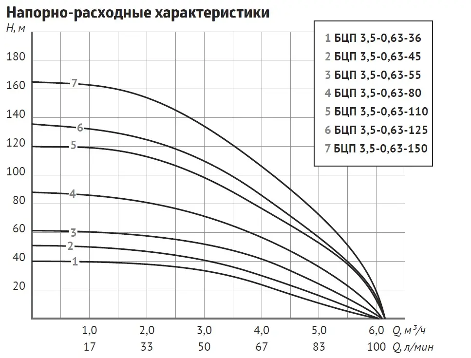 Unipump БЦП 3,5 график Unipump БЦП 3,5 график