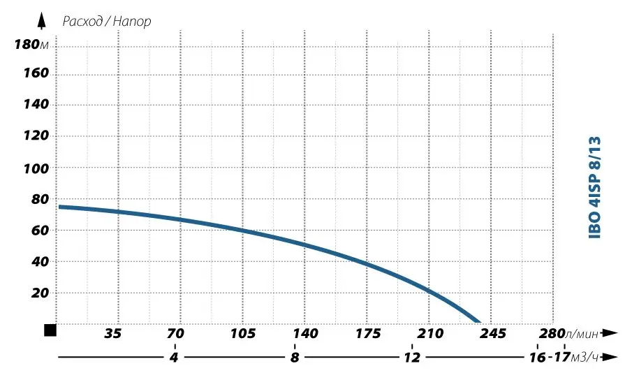 Напор IBO 4ISP 8-13