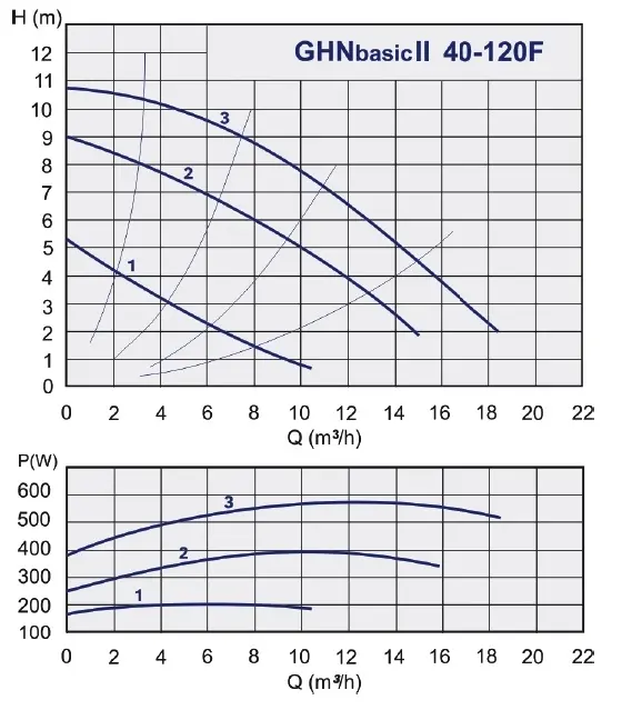 IMP Pumps GHN basic II 40-120 F напор.jpg