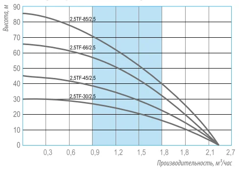 Напорные характеристики BELAMOS 2.5TF-85/2.5