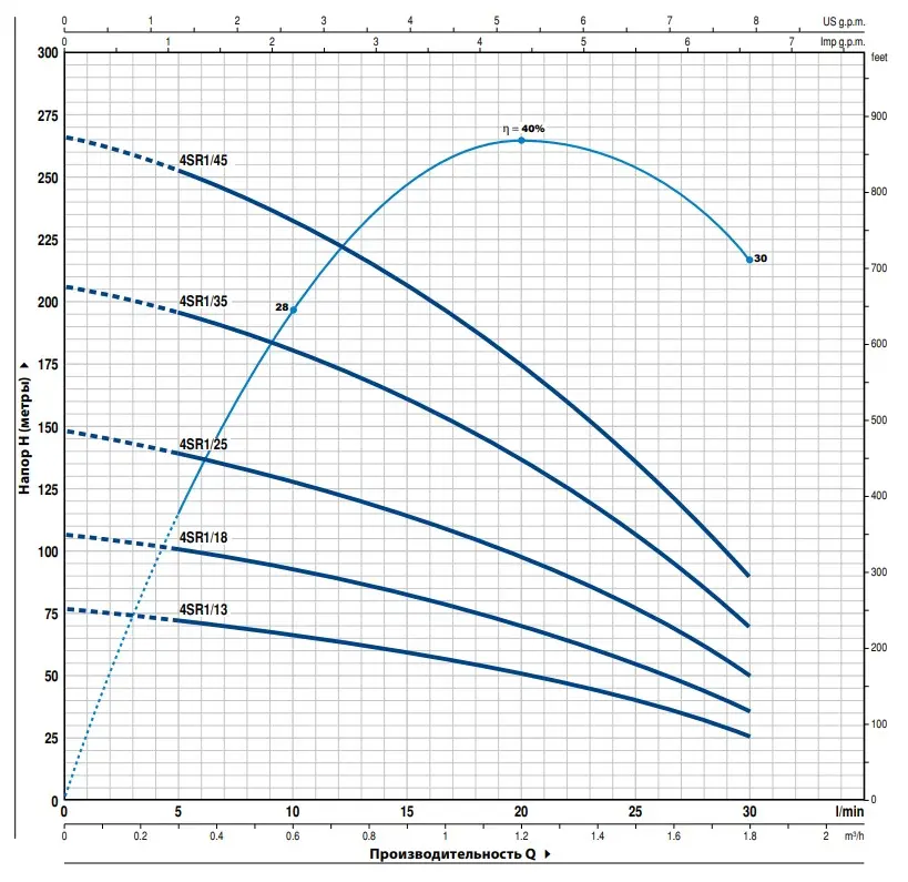 Pedrollo 4SR1m напор Pedrollo 4SR1m напор