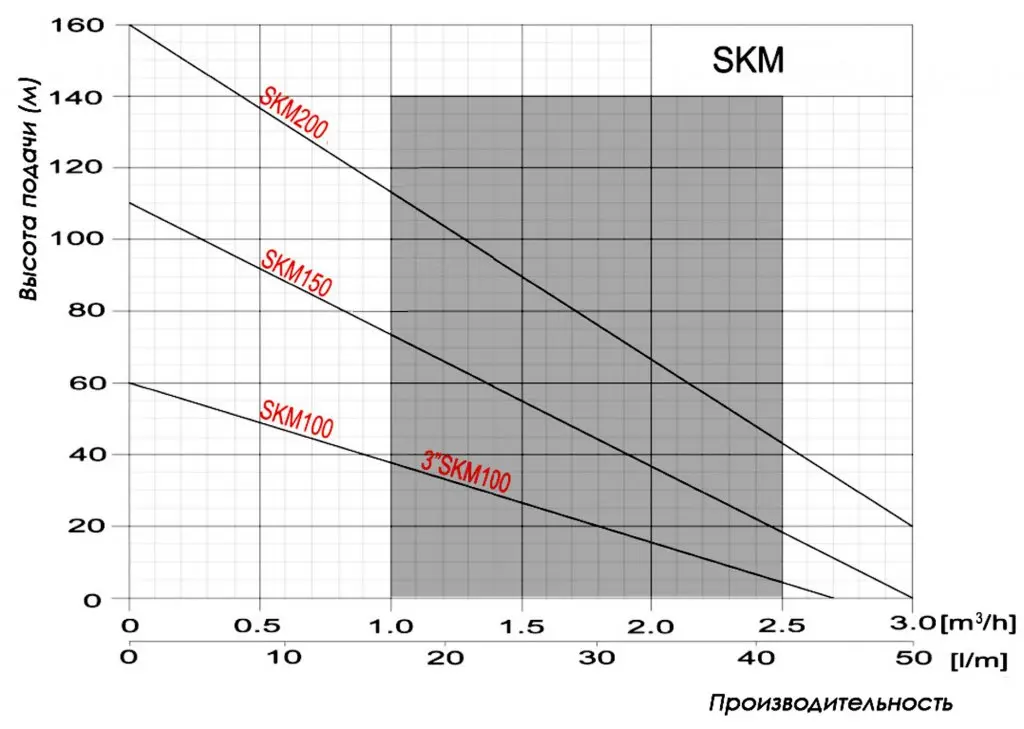 Omnigena skm напор
