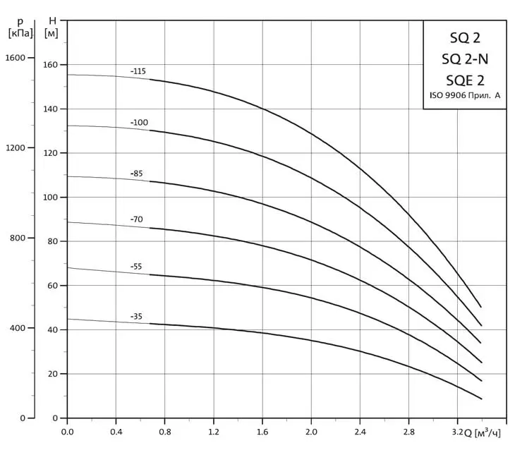 Напор Grundfos SQE 2 Напор Grundfos SQE 2