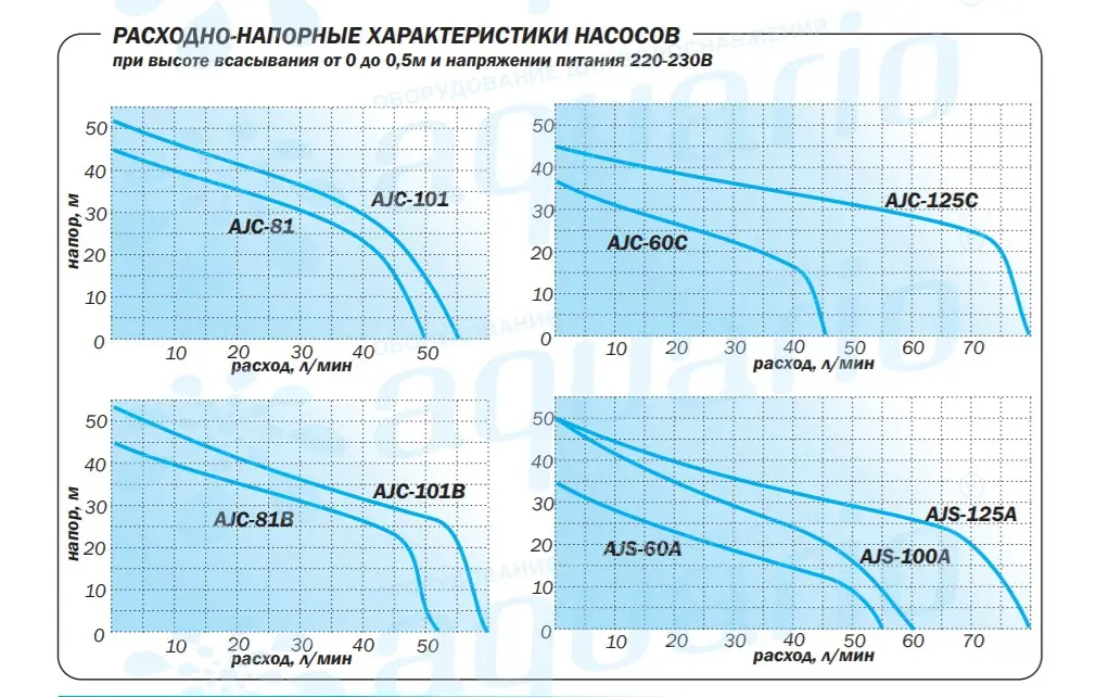 Производительность Aquario AUTO AJS-60A