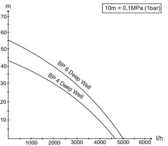 Karcher BP 6 Deep Well напор