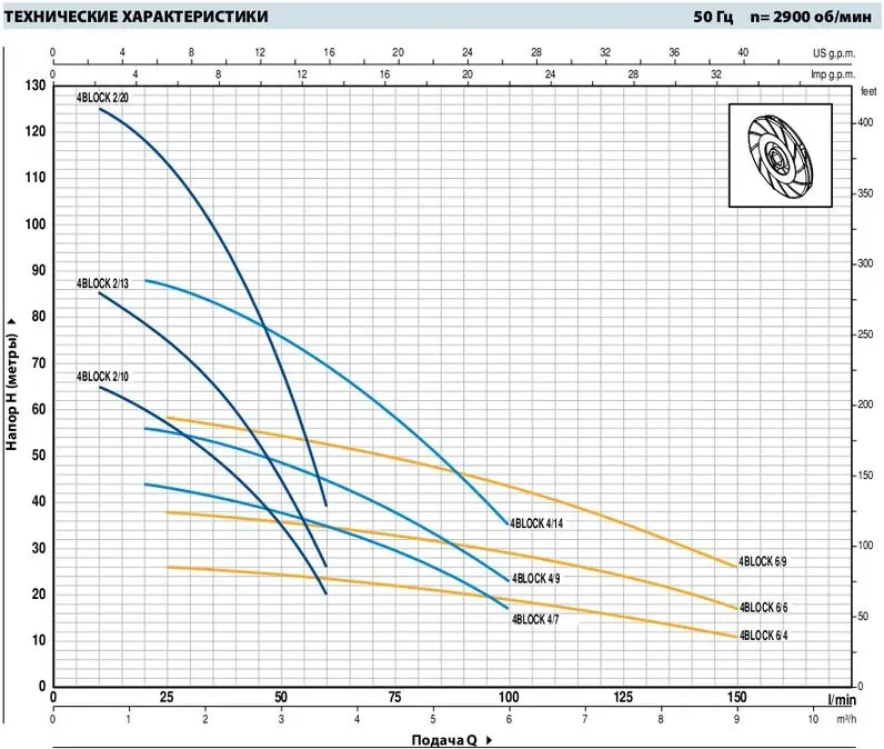 Pedrollo 4Block напор