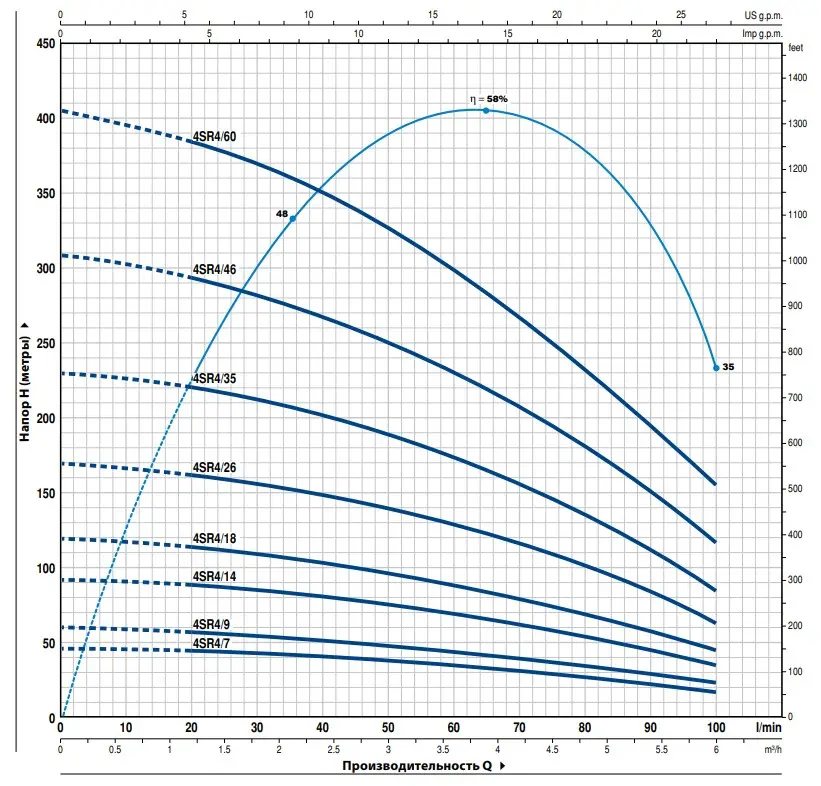 Pedrollo 4SR4 напор Pedrollo 4SR4 напор