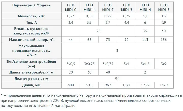 Технические характеристики Unipump ECO MIDI-0 Технические характеристики Unipump ECO MIDI-0