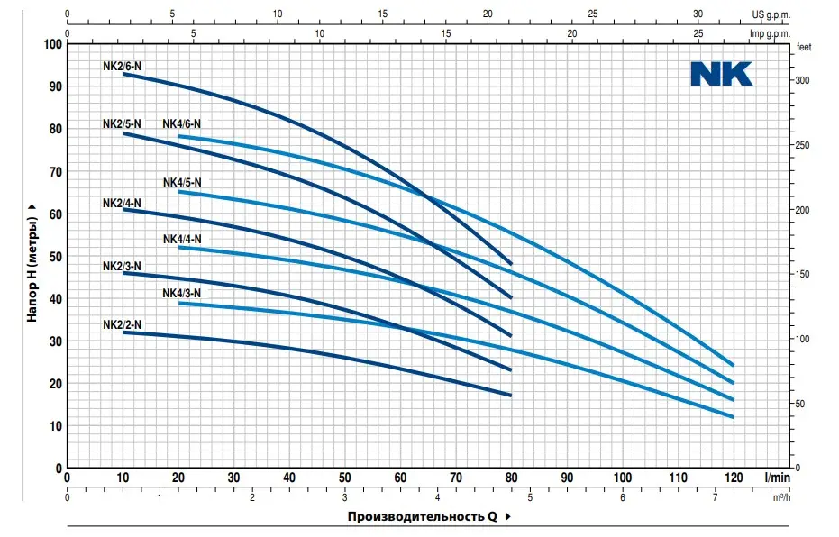 Pedrollo NKM напор