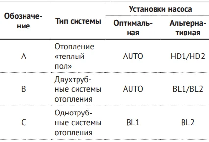 режим работы UNIPUMP LPA режим работы UNIPUMP LPA