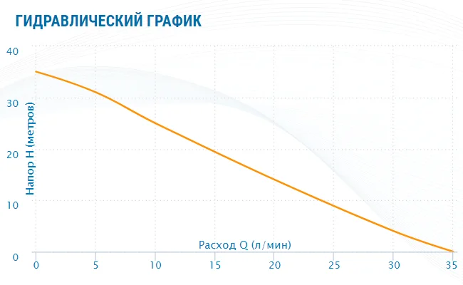 Aquario AUTO ADB-35-mini напор