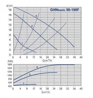 IMP Pumps GHNbasic 50-190 F