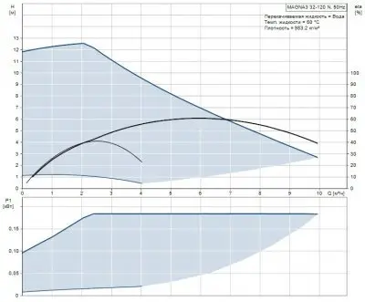Grundfos MAGNA3 32-120 N