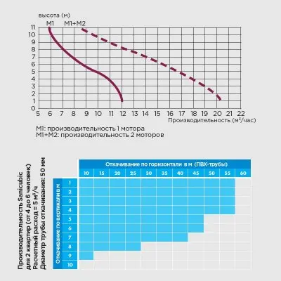 Канализационные насосные станции SFA SANICUBIC 2 PRO IP68 NM