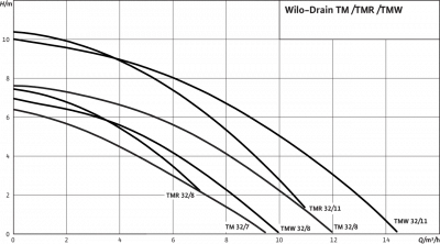 погружные-насосы-Wilo Drain TM 32/7