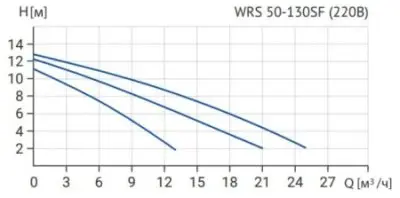 Wellmix WRS 50-130SF 280 (3 скорости, 220В)