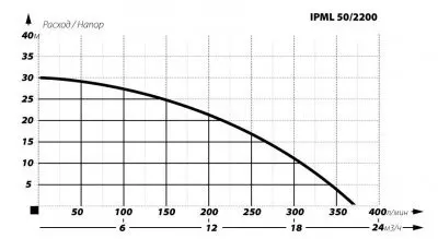 IBO IPML 50-2200 IBO IPML 50-2200