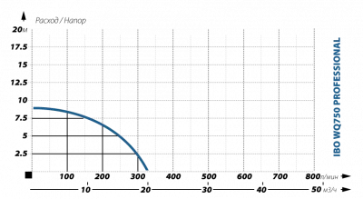 погружные-насосы-IBO WQ 750 PROFESSIONAL