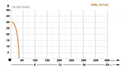 IBO IPML 25-125 IBO IPML 25-125