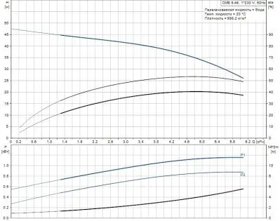 Насосные станции с баком гидрофоры - Grundfos CMB 5-46 (бак 60 литров)