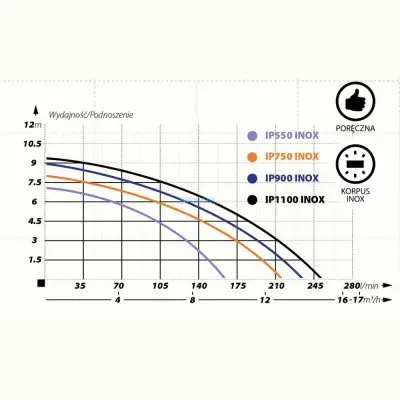 погружные-насосы-IBO IP550 INOX