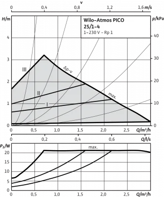 WILO Atmos PICO 25/1-4 WILO Atmos PICO 25/1-4
