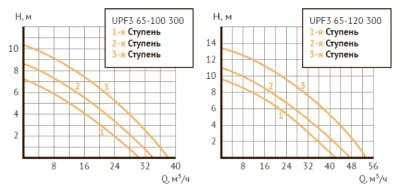 UNIPUMP UPF3 65-100/300 UNIPUMP UPF3 65-100/300
