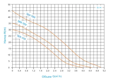 Насосные станции с баком гидрофоры - Zegor TBOX-1030 с ЧАСТОТНЫМ ПРЕРОБРАЗОВАТЕЛЕМ