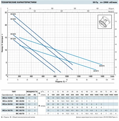 погружные-насосы-Pedrollo MC 30/50