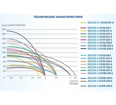 погружные-насосы-A&P AGELESS-3-2700/60-3/21 погружные-насосы-A&P AGELESS-3-2700/60-3/21