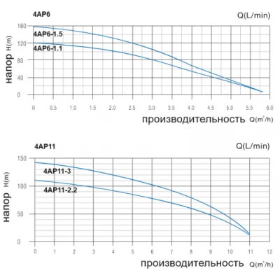 погружные-насосы-Aquaprofi 4AP11-2.2