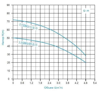 погружные-насосы-Zegor 3,5SDM3/12-0.75kw-20м