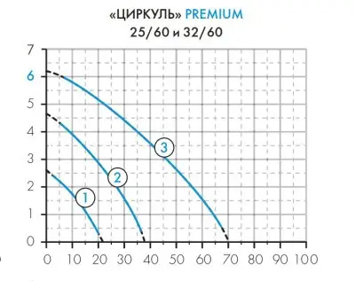 ЦИРКУЛЬ 25/60 PREMIUM Джилекс (2561)