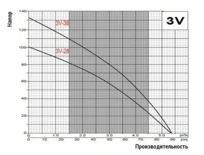 погружные-насосы-Omnigena 3V28