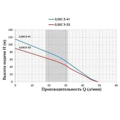 погружные-насосы-Omnigena 2,5" 2,5SC 3/41