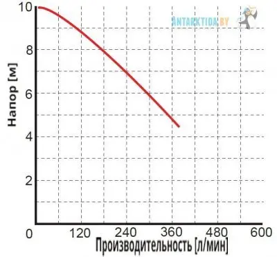 погружные-насосы-Omnigena WQ 15-7-1,1
