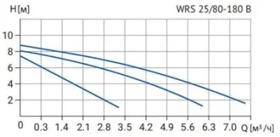 Wellmix WRS 25/80 B 180