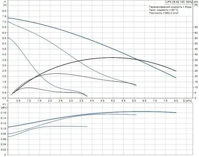 Grundfos HEATMIX M25 UPS 80