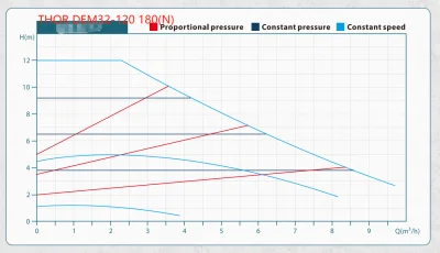 THOR DEM 32-120-180N