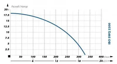 погружные-насосы-IBO SWQ 2200