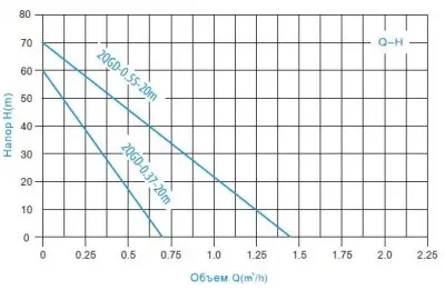 погружные-насосы-Zegor 2QGD-0.55-20m