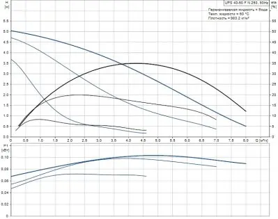 Grundfos UPS 40-50 FN