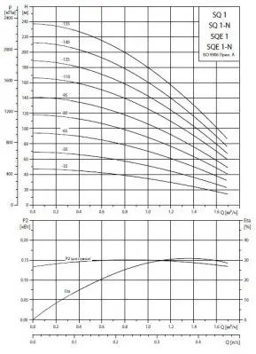 погружные-насосы-Grundfos SQ 1-65